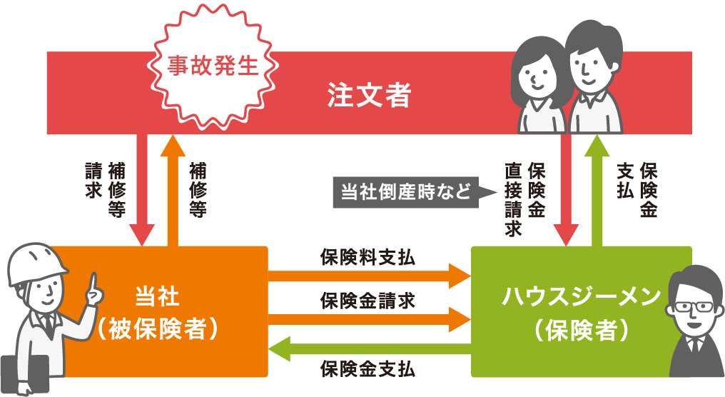 事故発生 注文者 仕組み図